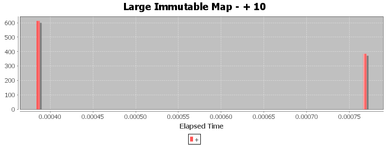 Large Immutable Map - + 10